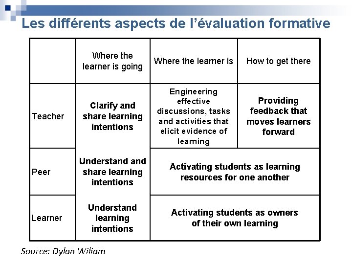 Les différents aspects de l’évaluation formative Teacher Peer Learner Where the learner is going