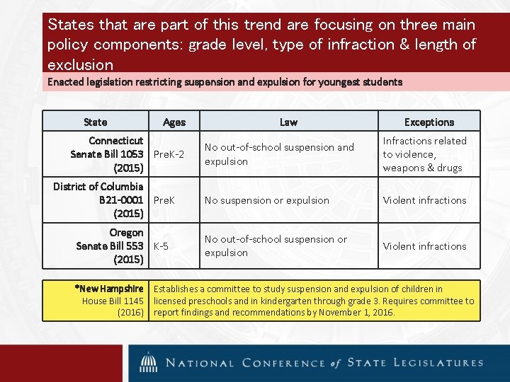 States that are part of this trend are focusing on three main policy components: