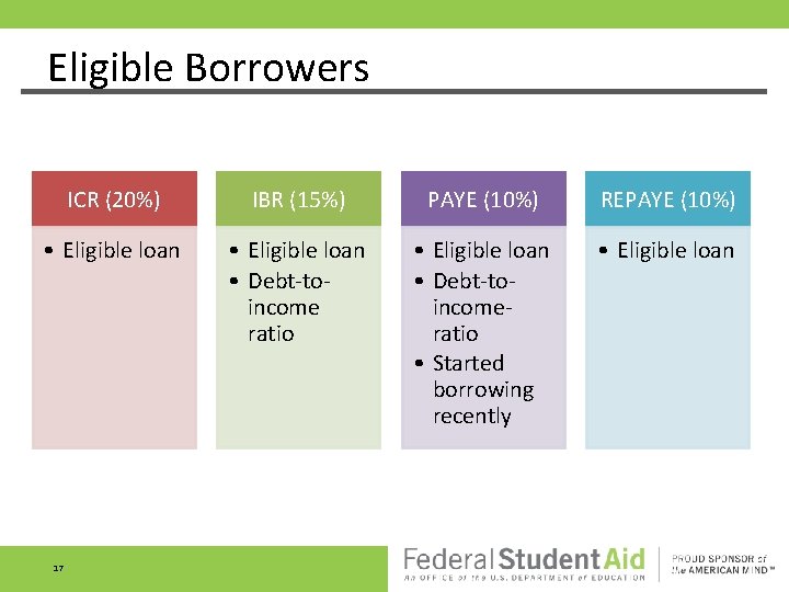 Eligible Borrowers ICR (20%) IBR (15%) PAYE (10%) REPAYE (10%) • Eligible loan • Eligible Borrowers ICR (20%) IBR (15%) PAYE (10%) REPAYE (10%) • Eligible loan •