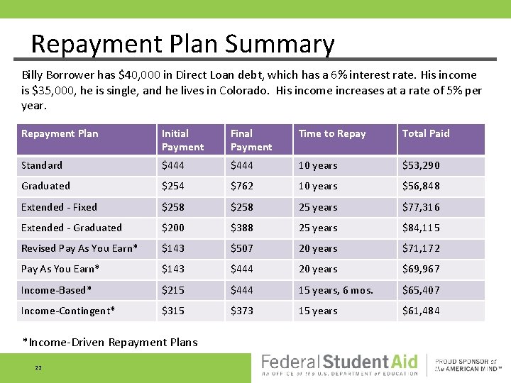 Repayment Plan Summary Billy Borrower has $40, 000 in Direct Loan debt, which has Repayment Plan Summary Billy Borrower has $40, 000 in Direct Loan debt, which has