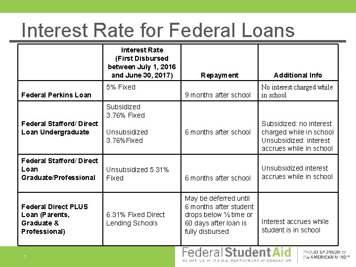 Interest Rate for Federal Loans Interest Rate (First Disbursed between July 1, 2016 and Interest Rate for Federal Loans Interest Rate (First Disbursed between July 1, 2016 and