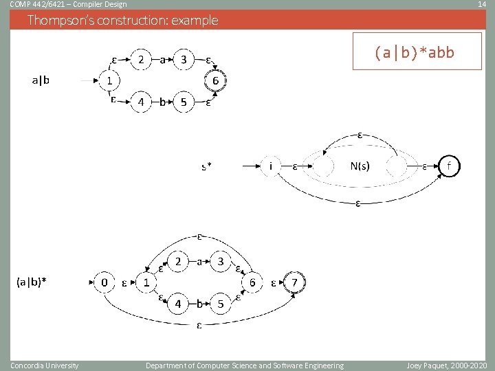 COMP 442/6421 – Compiler Design 14 Thompson’s construction: example (a|b)*abb Concordia University Department of