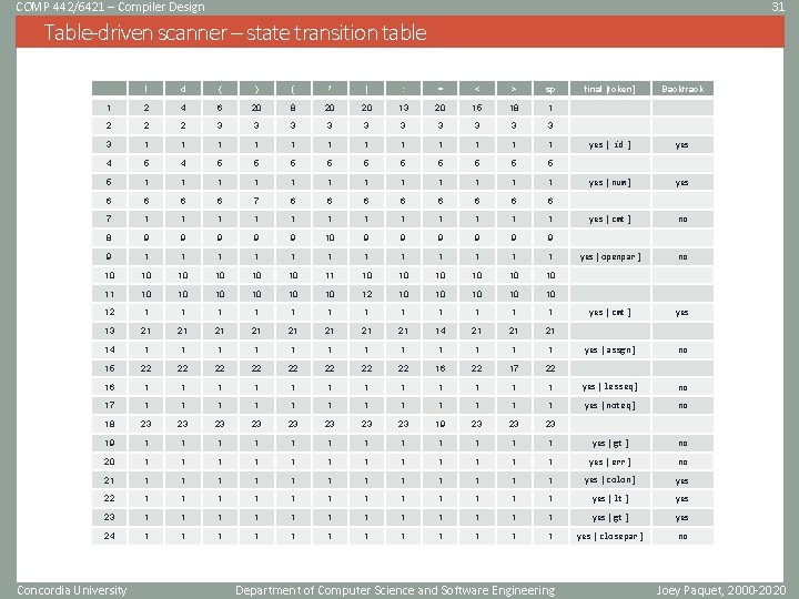 COMP 442/6421 – Compiler Design 31 Table-driven scanner – state transition table l d