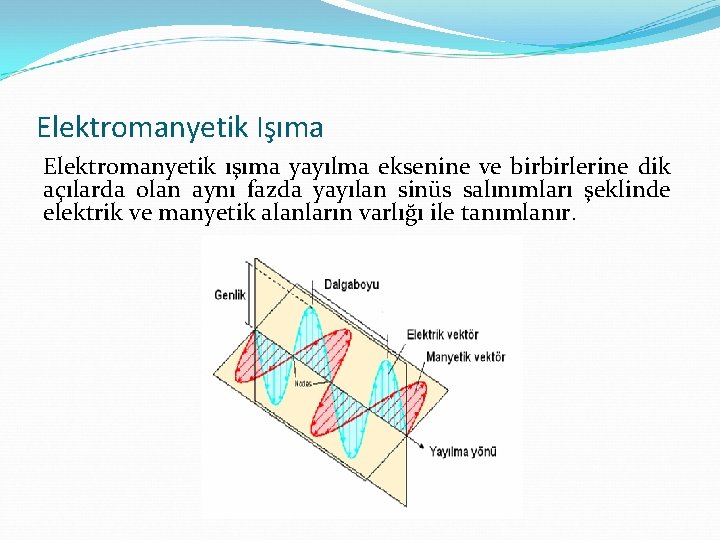 Elektromanyetik Işıma Elektromanyetik ışıma yayılma eksenine ve birbirlerine dik açılarda olan aynı fazda yayılan