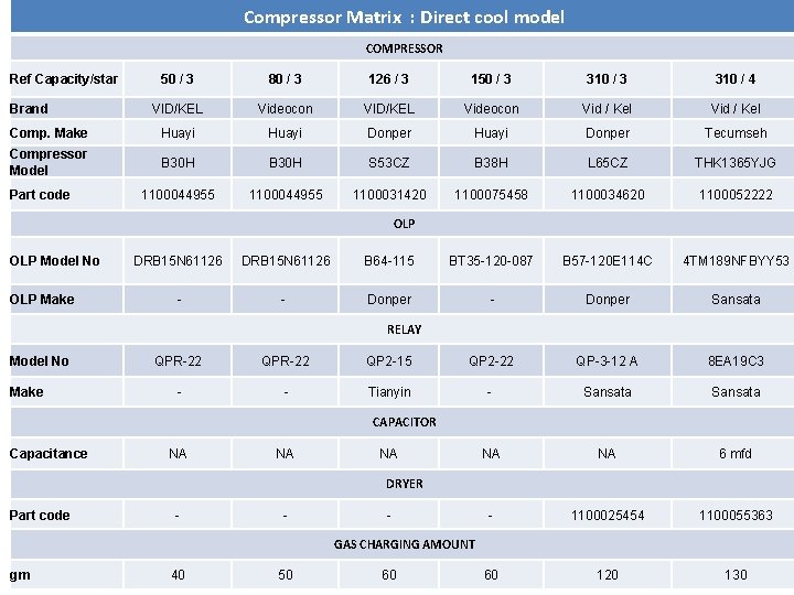Compressor Matrix : Direct cool model COMPRESSOR 50 / 3 80 / 3 126