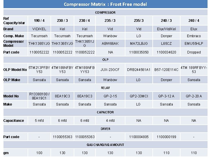 Compressor Matrix : Frost Free model COMPRESSOR Ref Capacity/star Brand Comp. Make Compressor Model