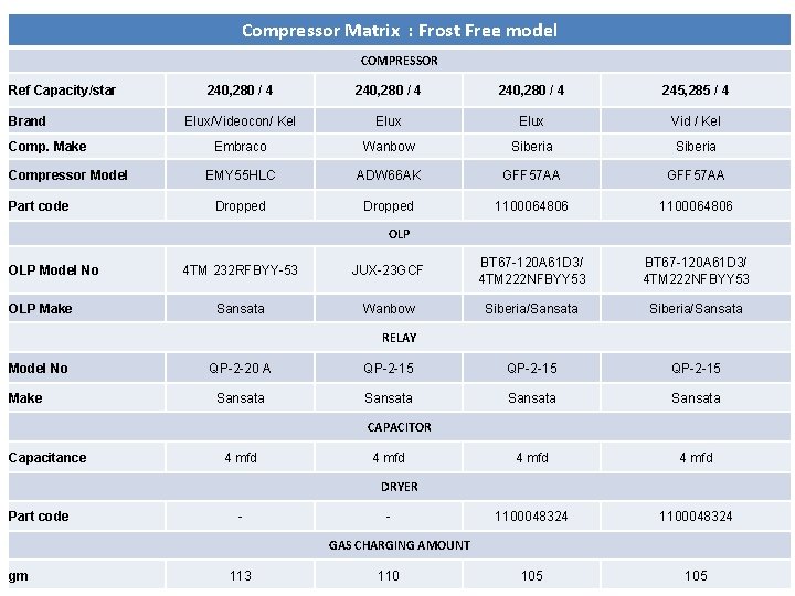 Compressor Matrix : Frost Free model COMPRESSOR Ref Capacity/star Brand Comp. Make Compressor Model