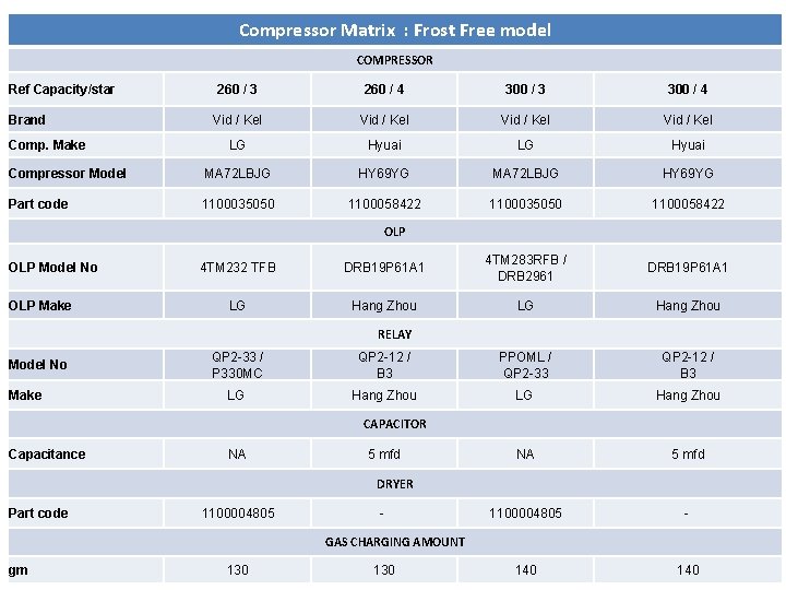 Compressor Matrix : Frost Free model COMPRESSOR 260 / 3 260 / 4 300