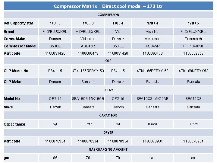 Compressor Matrix : Direct cool model – 170 Ltr COMPRESSOR 170 / 3 170