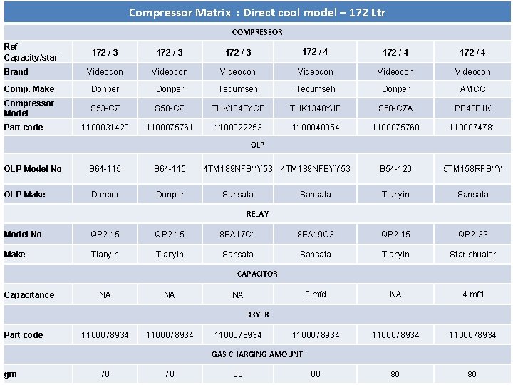 Compressor Matrix : Direct cool model – 172 Ltr COMPRESSOR Ref Capacity/star 172 /