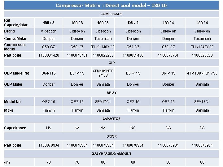 Compressor Matrix : Direct cool model – 180 Ltr COMPRESSOR Ref Capacity/star 180 /