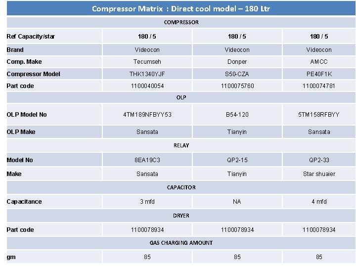 Compressor Matrix : Direct cool model – 180 Ltr COMPRESSOR Ref Capacity/star 180 /