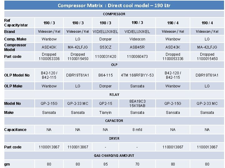 Compressor Matrix : Direct cool model – 190 Ltr COMPRESSOR Ref Capacity/star 190 /