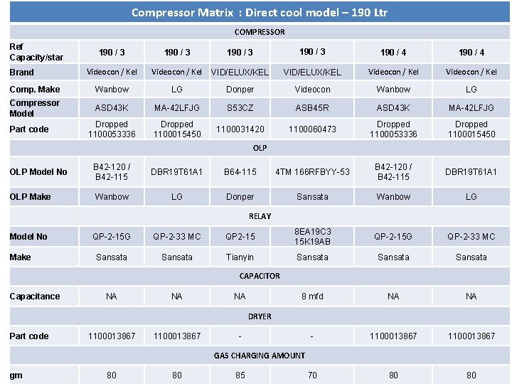 Compressor Matrix : Direct cool model – 190 Ltr COMPRESSOR Ref Capacity/star 190 /