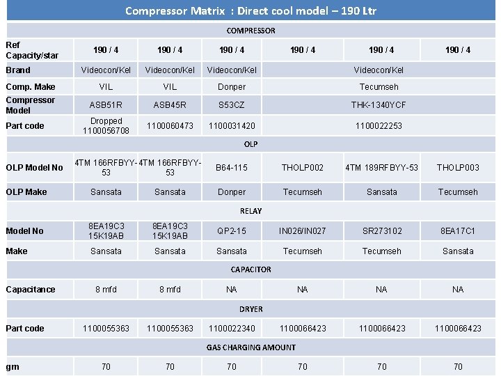 Compressor Matrix : Direct cool model – 190 Ltr COMPRESSOR Ref Capacity/star 190 /