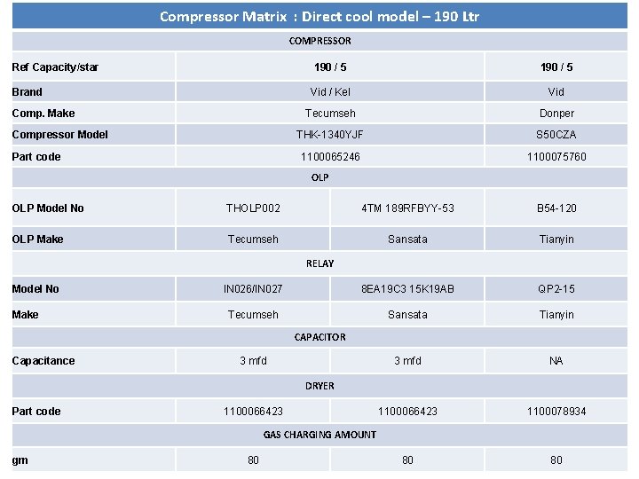 Compressor Matrix : Direct cool model – 190 Ltr COMPRESSOR Ref Capacity/star Brand Comp.