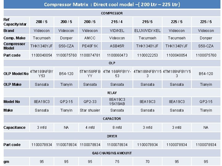 Compressor Matrix : Direct cool model –( 200 Ltr – 225 Ltr) COMPRESSOR Ref