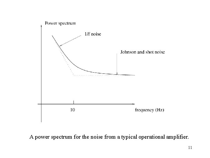 A power spectrum for the noise from a typical operational amplifier. 11 A power spectrum for the noise from a typical operational amplifier. 11