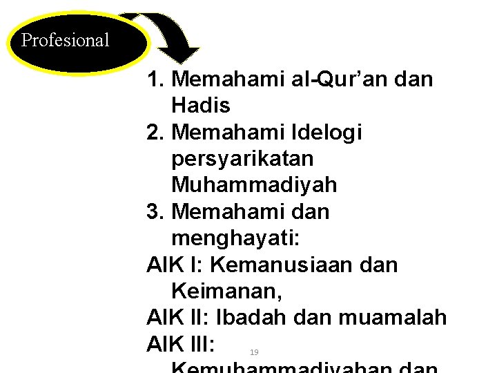 Profesional 1. Memahami al-Qur’an dan Hadis 2. Memahami Idelogi persyarikatan Muhammadiyah 3. Memahami dan Profesional 1. Memahami al-Qur’an dan Hadis 2. Memahami Idelogi persyarikatan Muhammadiyah 3. Memahami dan