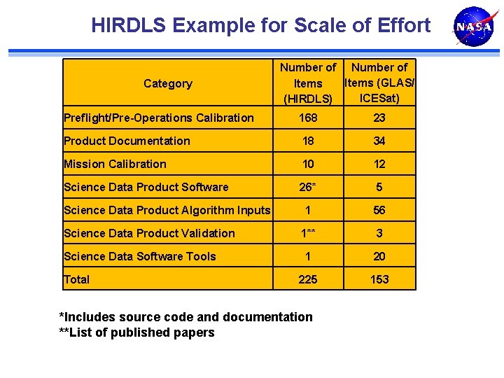 HIRDLS Example for Scale of Effort Category Number of Items (GLAS/ Items ICESat) (HIRDLS)