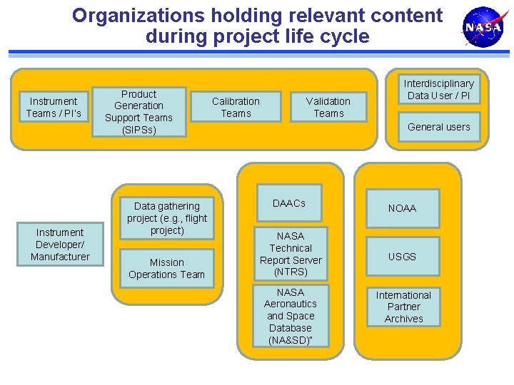 Organizations holding relevant content during project life cycle Instrument Teams / PI’s Instrument Developer/