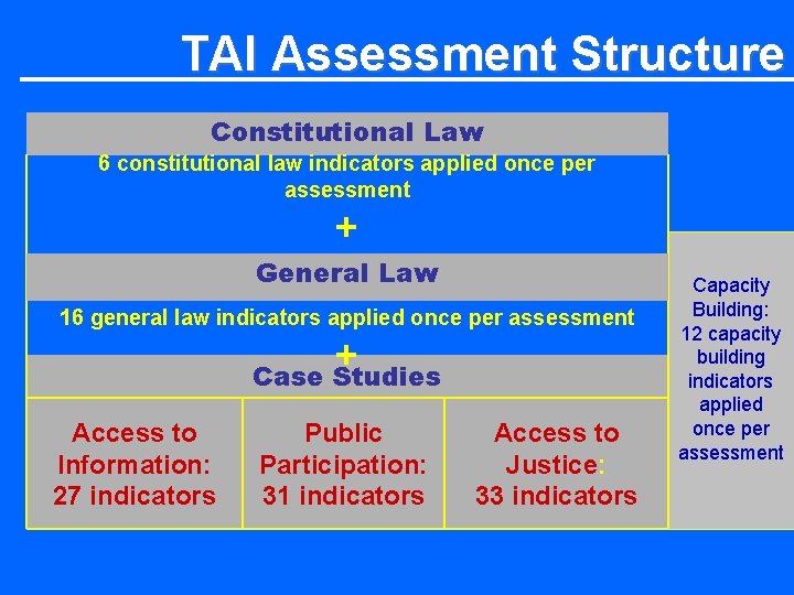 TAI Assessment Structure Constitutional Law 6 constitutional law indicators applied once per assessment +