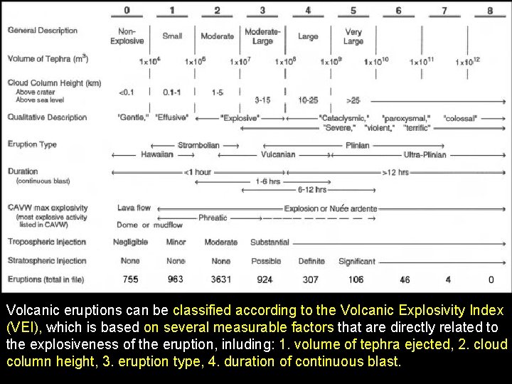 Volcanic eruptions can be classified according to the Volcanic Explosivity Index (VEI), which is