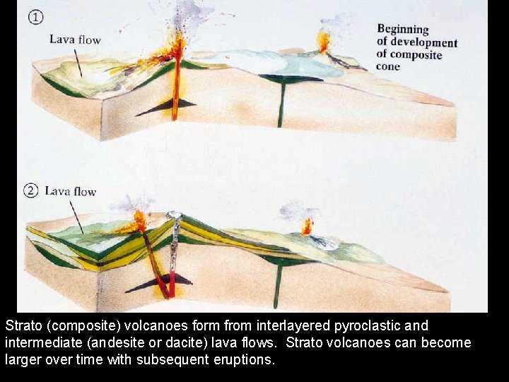 Strato (composite) volcanoes form from interlayered pyroclastic and intermediate (andesite or dacite) lava flows.
