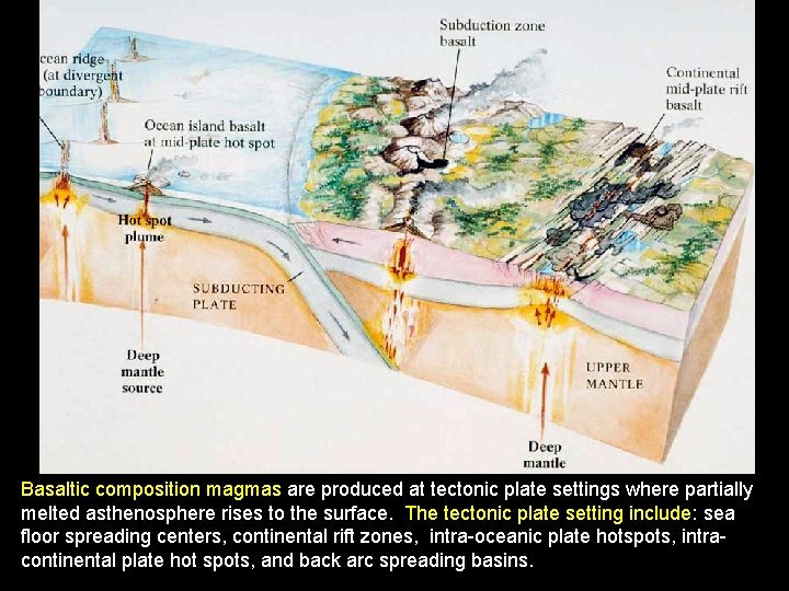 Basaltic composition magmas are produced at tectonic plate settings where partially melted asthenosphere rises