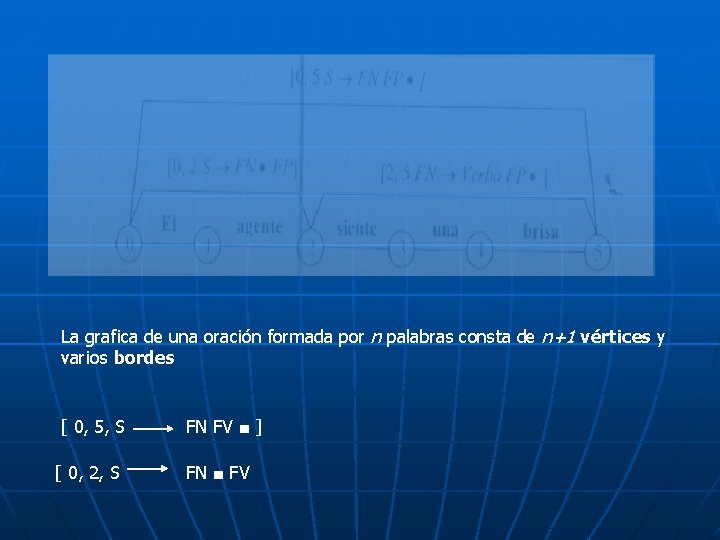 La grafica de una oración formada por n palabras consta de n+1 vértices y