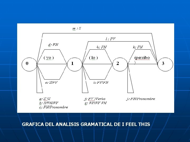 GRAFICA DEL ANALISIS GRAMATICAL DE I FEEL THIS 