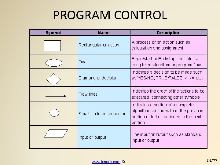 PROGRAM CONTROL Symbol Name Description Rectangular or action A process or an action such