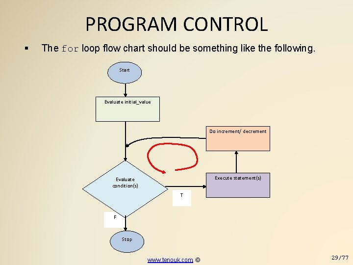 PROGRAM CONTROL The for loop flow chart should be something like the following. Start