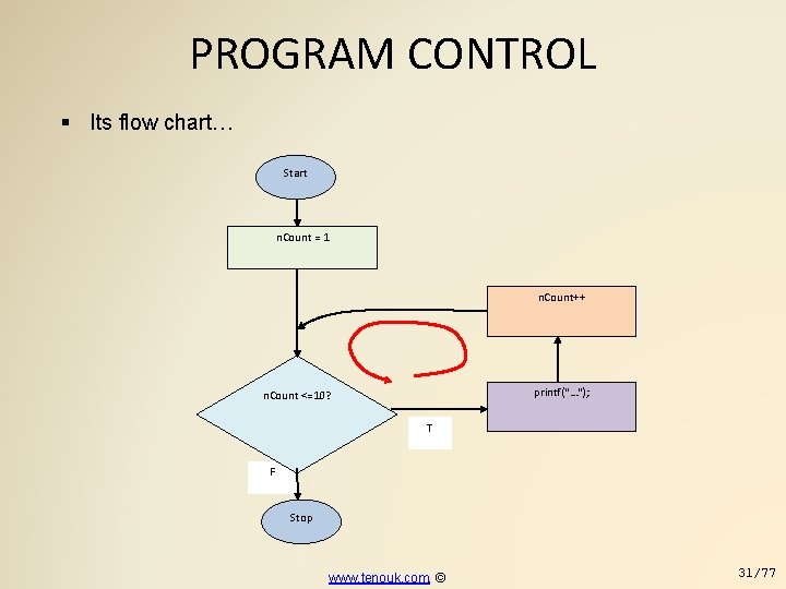 PROGRAM CONTROL Its flow chart… Start n. Count = 1 n. Count++ printf("…"); n.