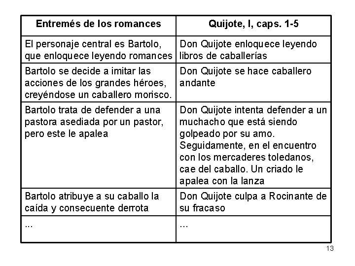 Entremés de los romances Quijote, I, caps. 1 -5 El personaje central es Bartolo,