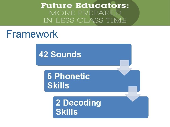 Framework 42 Sounds 5 Phonetic Skills 2 Decoding Skills 