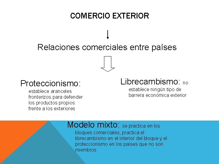 COMERCIO EXTERIOR Relaciones comerciales entre países Proteccionismo: establece aranceles fronterizos para defender los productos