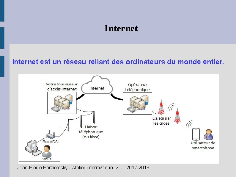 Internet est un réseau reliant des ordinateurs du monde entier. Jean-Pierre Porziemsky - Atelier