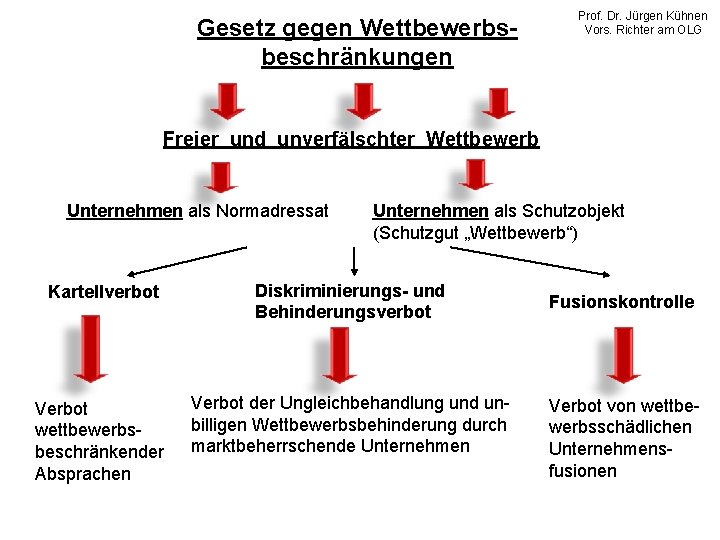 Gesetz gegen Wettbewerbsbeschränkungen Prof. Dr. Jürgen Kühnen Vors. Richter am OLG Freier und unverfälschter