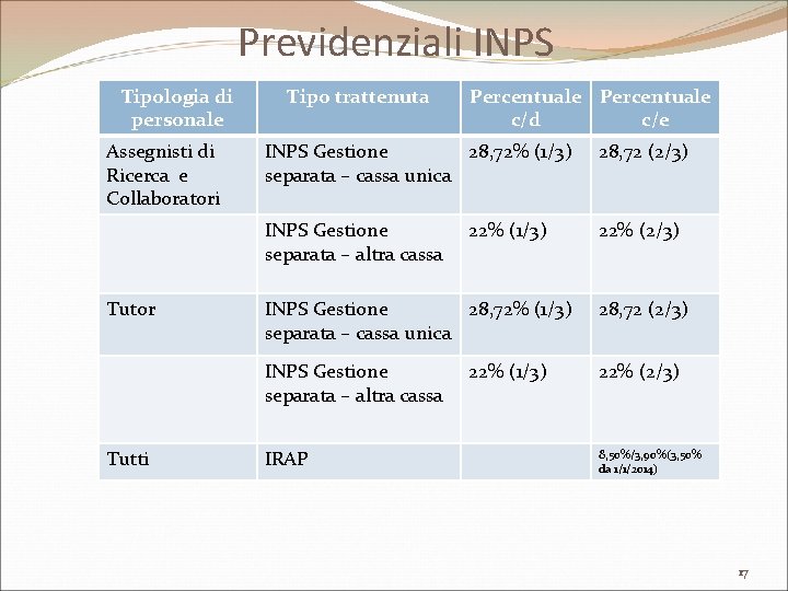 Previdenziali INPS Tipologia di personale Assegnisti di Ricerca e Collaboratori Tutor Tutti Tipo trattenuta