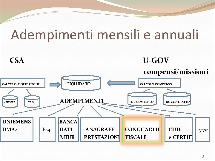 Adempimenti mensili e annuali CSA U-GOV compensi/missioni LIQUIDATO CALCOLO LIQUIDAZIONE Carriere ADEMPIMENTI voci UNIEMENS