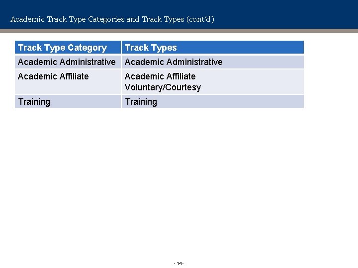 Academic Track Type Categories and Track Types (cont’d) Track Type Category Track Types Academic