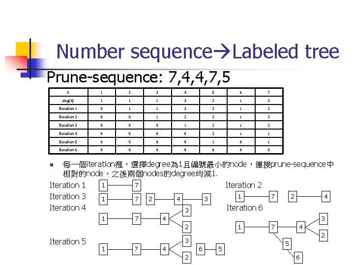 Number sequence Labeled tree Prune-sequence: 7, 4, 4, 7, 5 k 1 2 3