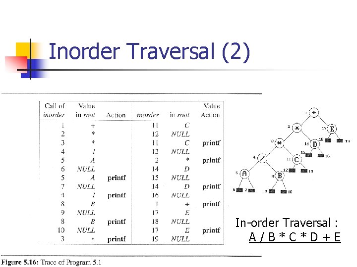 Inorder Traversal (2) In-order Traversal : A/B*C*D+E 