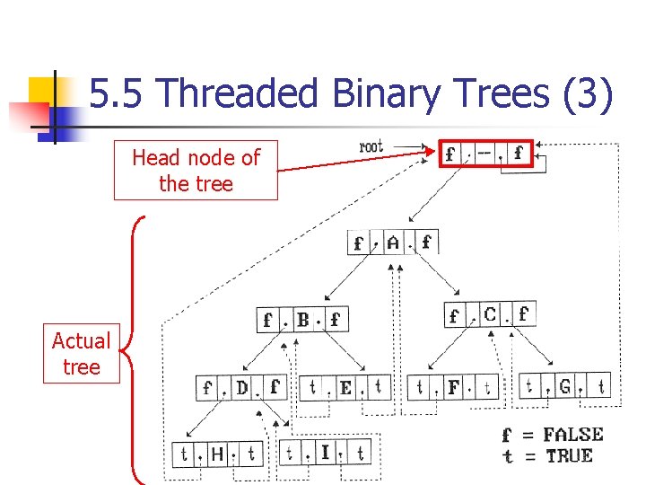 5. 5 Threaded Binary Trees (3) Head node of the tree Actual tree 