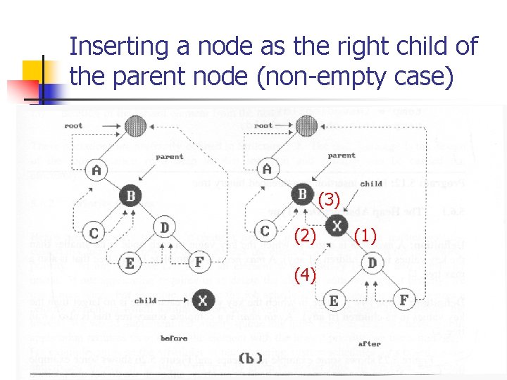 Inserting a node as the right child of the parent node (non-empty case) (3)
