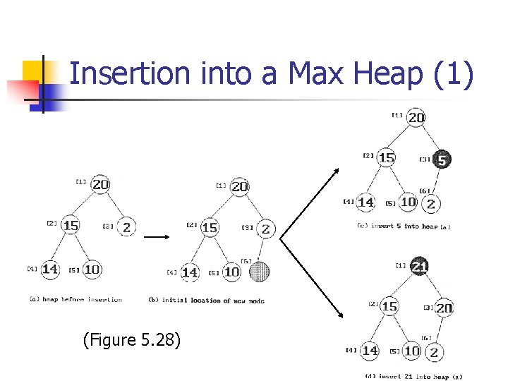 Insertion into a Max Heap (1) (Figure 5. 28) 