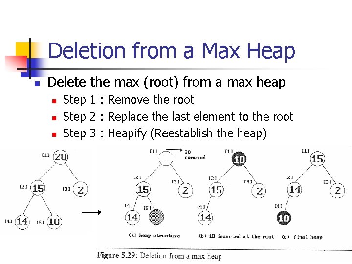 Deletion from a Max Heap n Delete the max (root) from a max heap