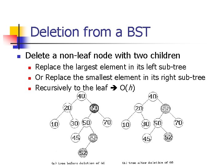 Deletion from a BST n Delete a non-leaf node with two children n Replace