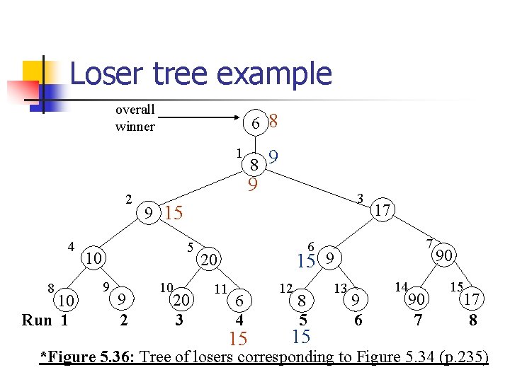 Loser tree example overall winner 6 8 1 2 4 8 10 Run 1